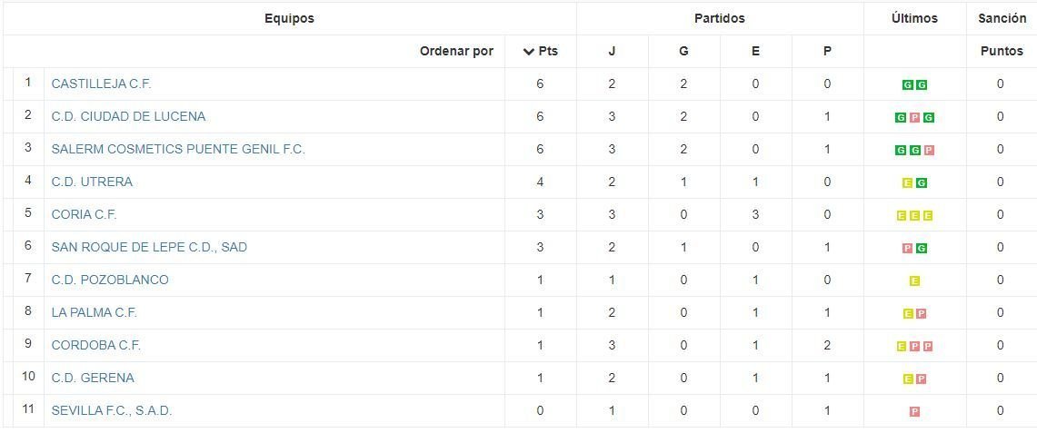 Clasificación tercera jornada tercera división