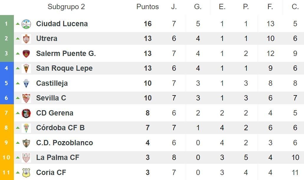 Clasificación jornada 8 ciudad