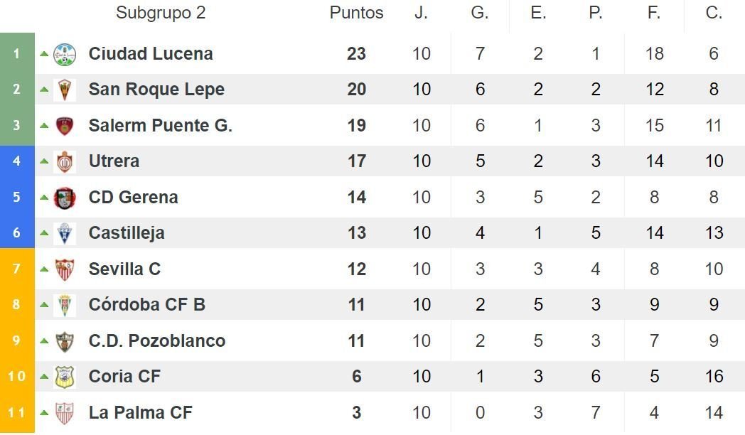 Tabla jornada 11 Ciudad