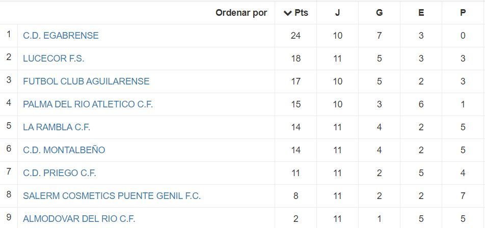 Tabla jornada 12 Lucecor