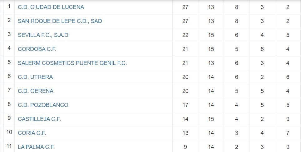 Tabla jornada 16 Ciudad