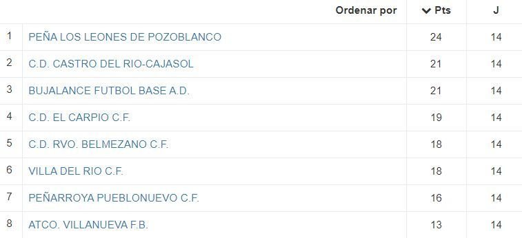 Tabla Lucecor subgrupo I