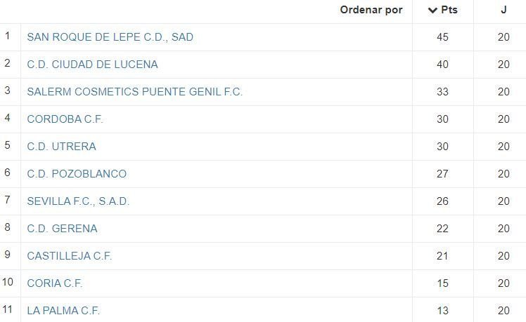 Tabla jornada 22 Ciudad