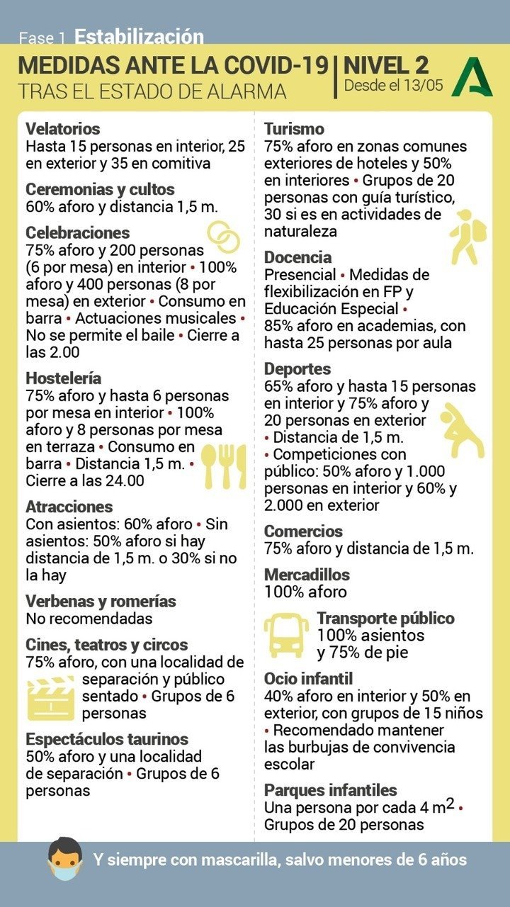 Medidas FASE 1 Nivel 2 CORONAVIRUS