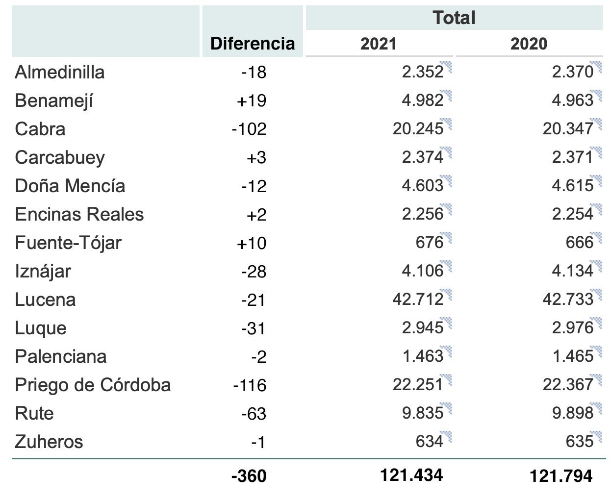 Población Subbética 2021