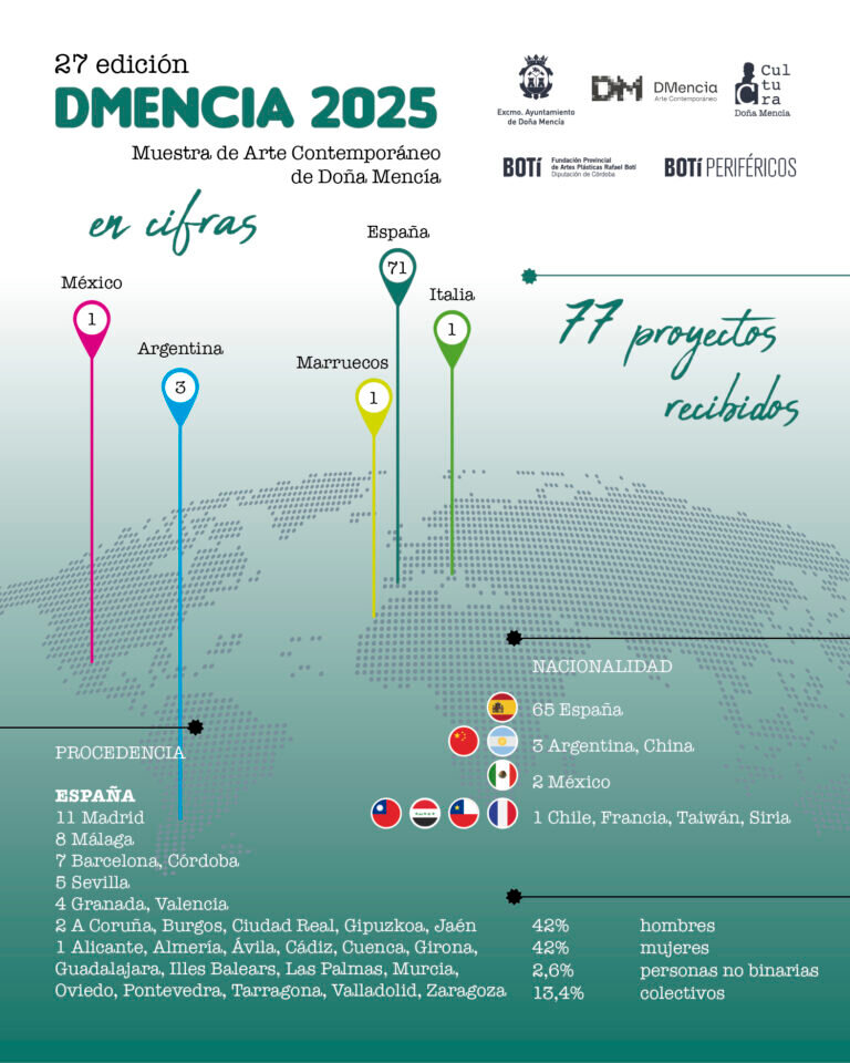 Mapa de los proyectos 2025